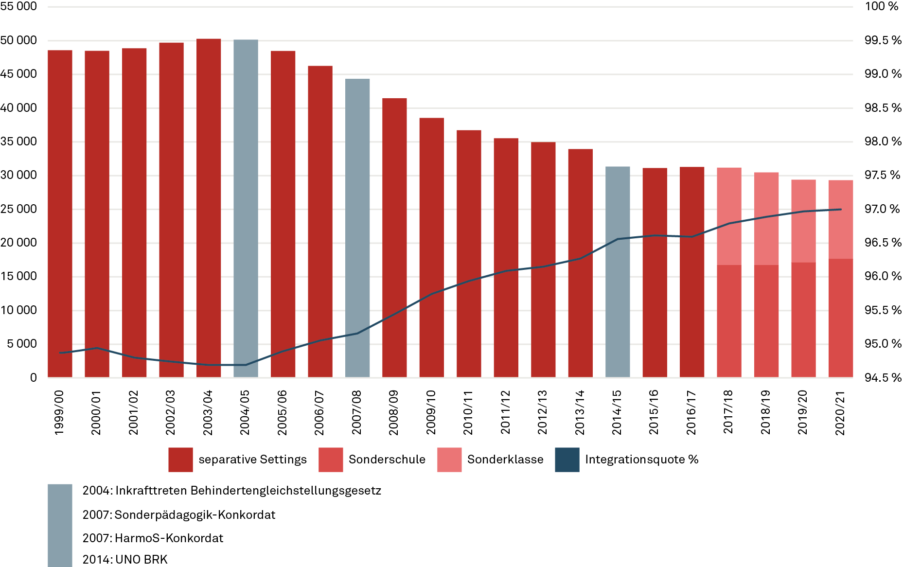 Entwicklung Integrationsquote in der Schweiz 1999 – 2020