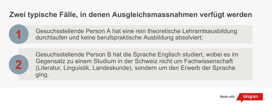 Zwei typische Fälle, in denen Ausgleichsmassnahmen verfügt werden: 1. Gesuchsstellende Person A hat eine rein theoretische Lehramtsausbildung durchlaufen und keine berufspraktische Ausbildung absolviert; 2. Gesuchsstellende Person B hat die Sprache Englisch studiert, wobei es im Gegensatz zu einem Studium in der Schweiz nicht um Fachwissenschaft (Literatur, Linguistik, Landeskunde), sondern um den Erwerb der Sprache ging.