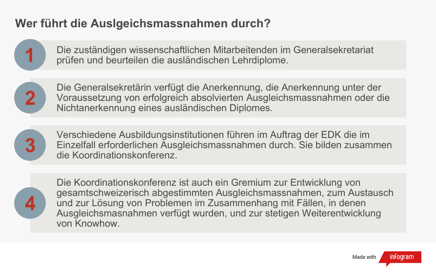 Wer führt die Auslgeichsmassnahmen durch? 1. Die zuständigen wissenschaftlichen Mitarbeitenden im Generalsekretariat prüfen und beurteilen die ausländischen Lehrdiplome. 2. Die Generalsekretärin verfügt die Anerkennung, die Anerkennung unter der Voraussetzung von erfolgreich absolvierten Ausgleichsmassnahmen oder die Nichtanerkennung eines ausländischen Diplomes. 3. Verschiedene Ausbildungsinstitutionen führen im Auftrag der EDK die im Einzelfall erforderlichen Ausgleichsmassnahmen durch. Sie bilden zusammen die Koordinationskonferenz. 4. Die Koordinationskonferenz ist auch ein Gremium zur Entwicklung von gesamtschweizerisch abgestimmten Ausgleichsmassnahmen, zum Austausch und zur Lösung von Problemen im Zusammenhang mit Fällen, in denen Ausgleichsmasnahmen verfügt wurden, und zur stetigen Weiterentwicklung von Knowhow.