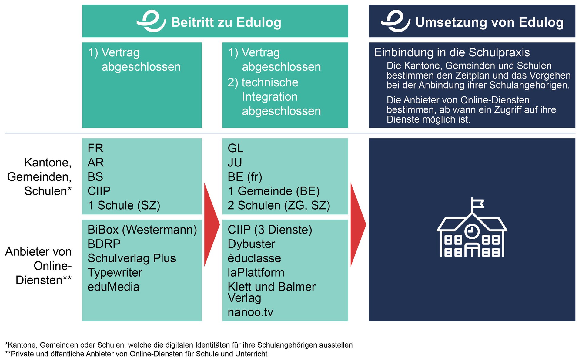 Grafik, die den Stand der Dinge bezüglich Edulog zeigt